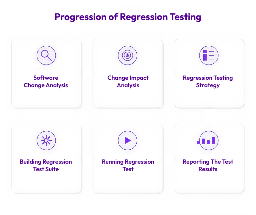 What is Regression Testing & Why Should it Be Automated? 1 Progression of Regression Testing