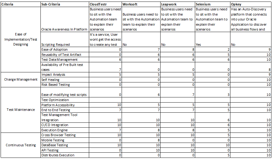 Oracle Test Automation Tool