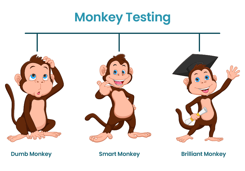 Monkey Testing Monkey Testing