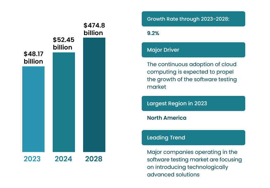 Software Testing Global Market Report 2024 Software Testing Global Market Report 2024