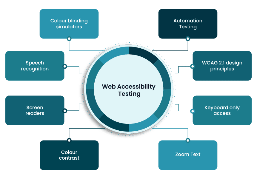 Web Accessibility Testing Web Accessibility Testing