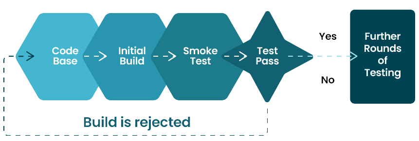 Smoke Test Smoke Test, software testing
