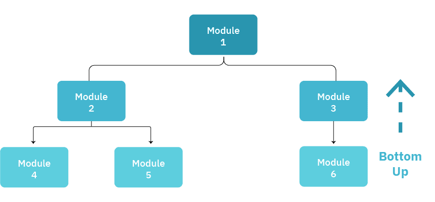 Integration testing