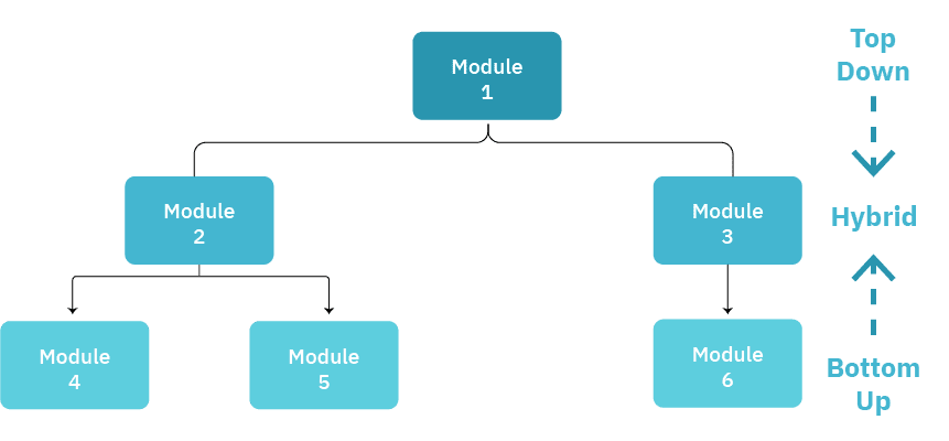 Integration testing
