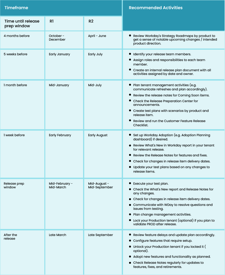 Workday Release Preparation R1/R2 Timeline Overview