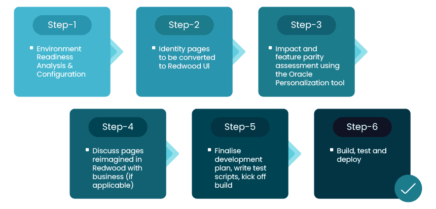 Prerequisite for Oracle Redwood Design Implementation