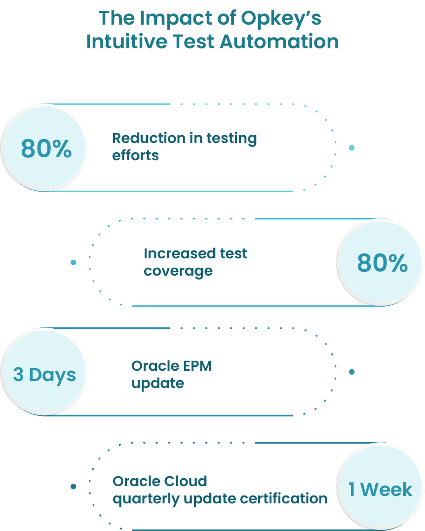 The impact of Opkey's intuitive Test Automation The impact of Opkey's intuitive Test Automation