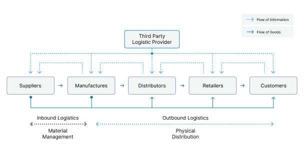 Third Party Logistic provider