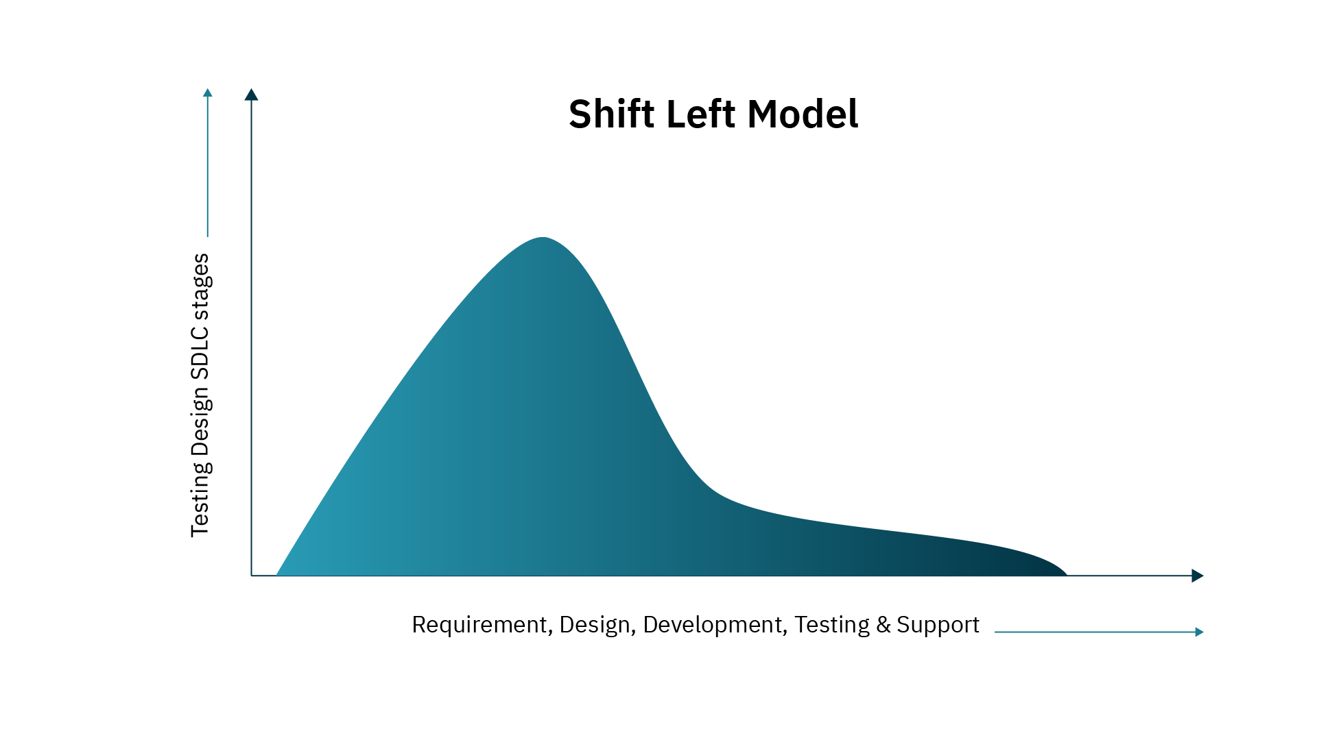 Shift-Left Testing