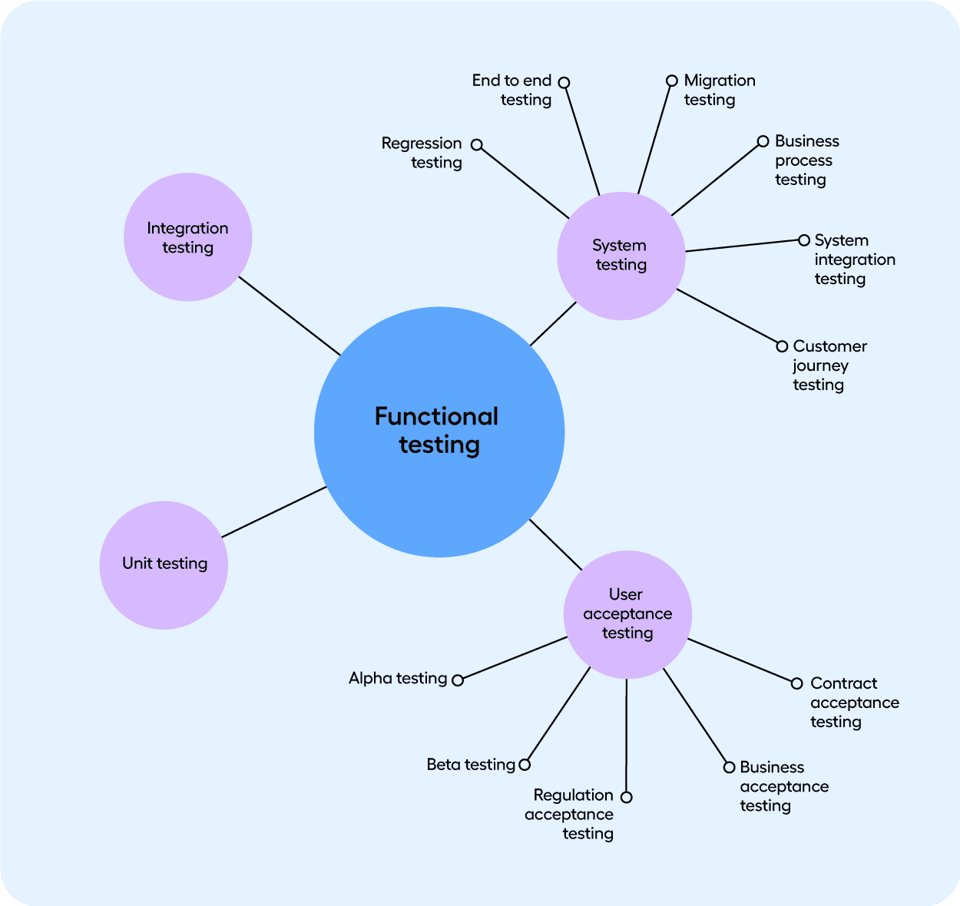 Automated Functional Testing