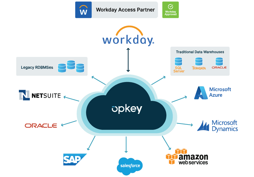 Workday Access Partner