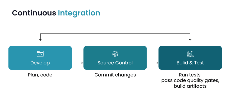 Continuous Integration