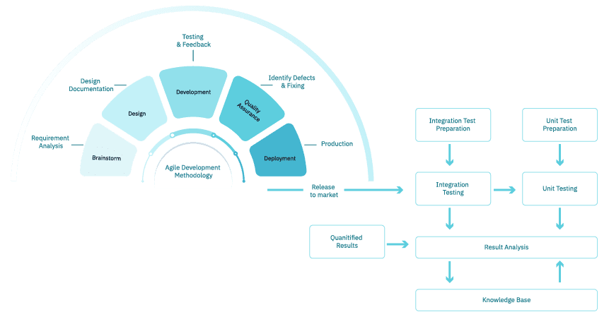 Integration Testing in Agile Integration Testing in Agile