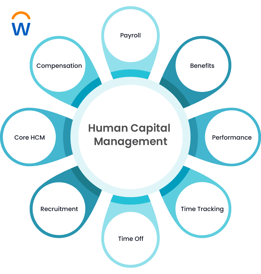 Modules of Workday Human Capital Management