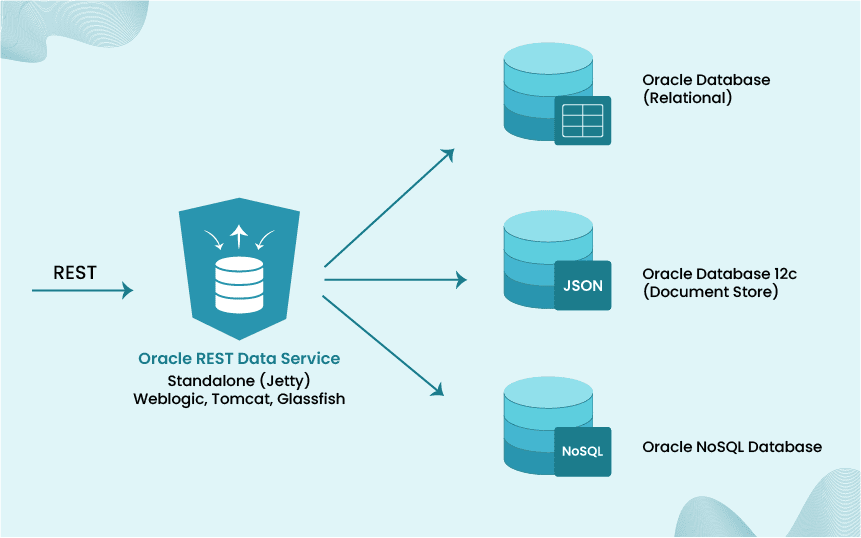 Oracle REST Data Service