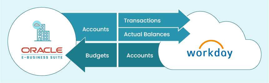 Workday - Oracle Integration