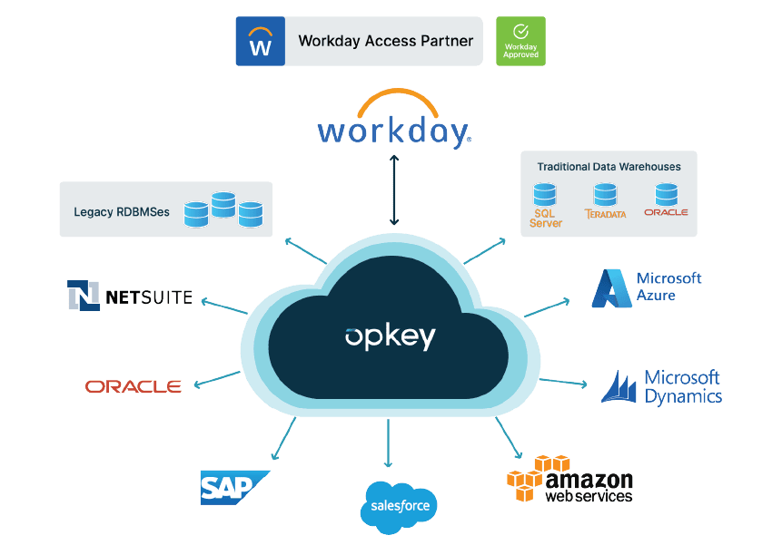 Workday Access Partner