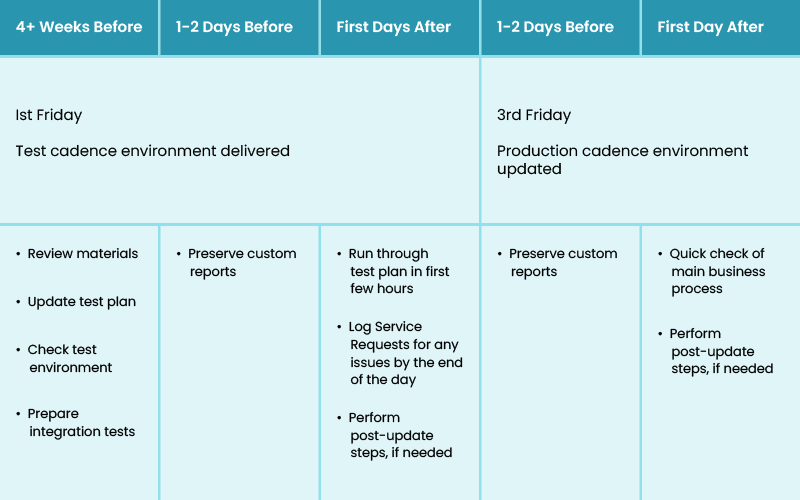 Oracle Warehouse Management System Test Plan