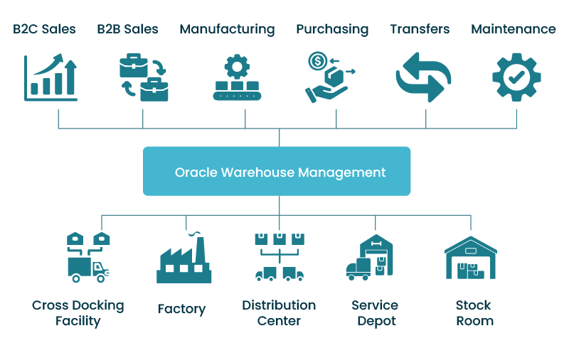 Oracle Warehouse Management
