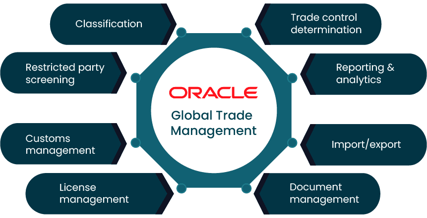 ORACLE Global Trade Management