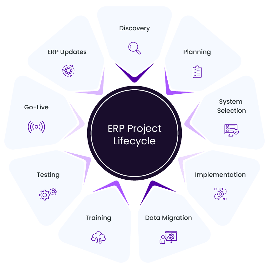 ERP Project Lifecycle ERP Project Lifecycle