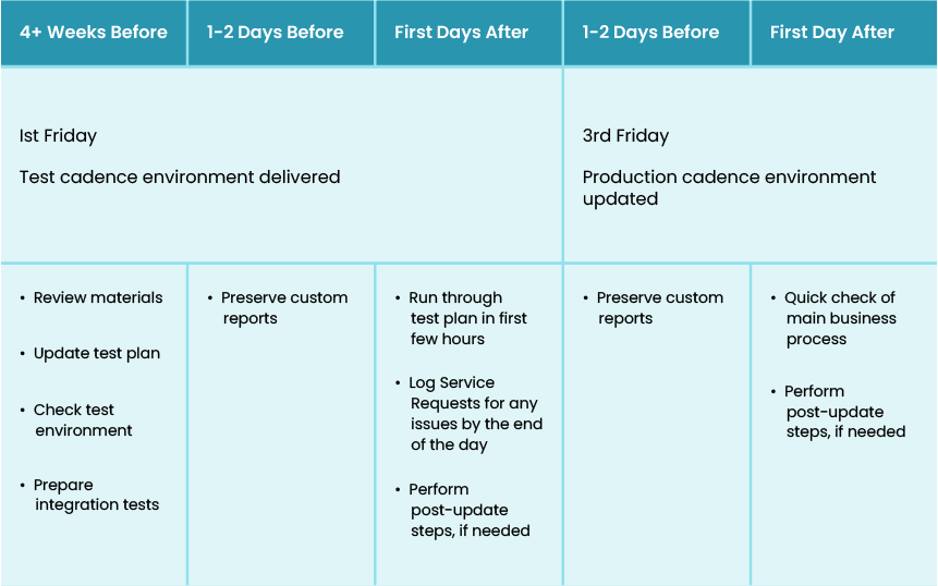 Quartely Update Timeline