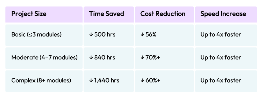 Table: 4 columns, 4 rows. Header row: project size, time saved, cost reduction, speed increase. row 2: basic, less than or equal to 3 modules, less than 500 hours, 56%, up to 4x faster. row 3: moderate, 4 to 7 modules, less than 840 hours, less than 70%+, up to 4x faster. row 4: complex, 8+ modules, less than 1,440 hours, less than 60%+, up to 4x faster