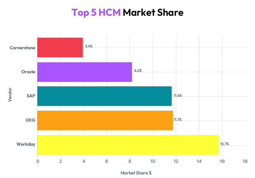 Top 5 HCM Market Share graph