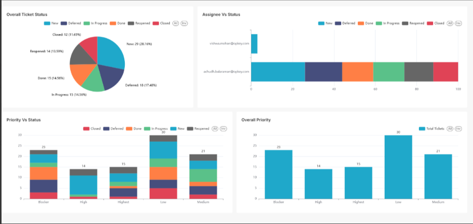 Overall Ticket Status