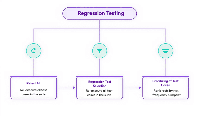 Regression Testing: Types, Tools & How to Automate (2026)