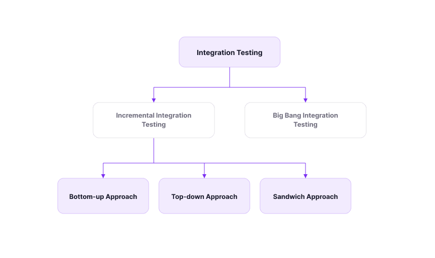 System Integration Testing: Comprehensive Guide with Challenges and Best Practices 3 3