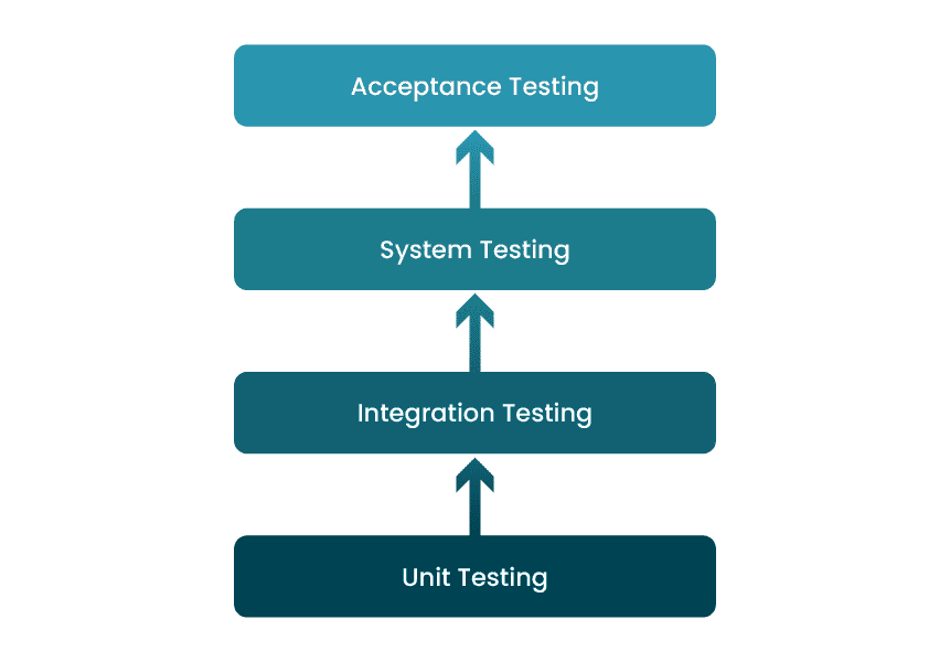 Types of software testing Software testing hierarchy: unit, integration, system, and acceptance testing.