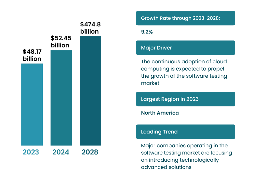 Software Testing Global Market Report 2024 Software testing market growth from 2023-2028: $48.17B to $474.8B. 9.2% growth rate. North America is the largest region.