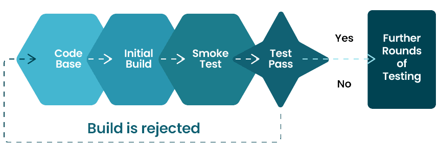 Smoke Test Software testing process flowchart: code base, initial build, smoke test, test pass, further testing rounds.