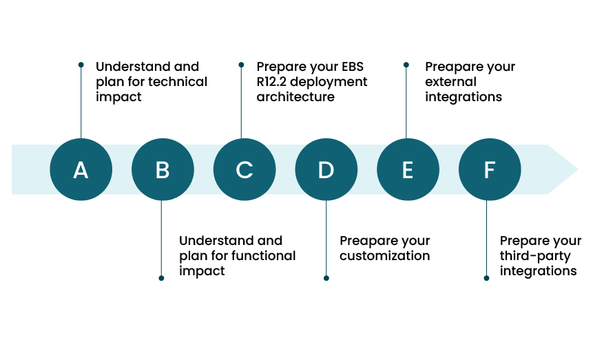 Understanding the Benefits of Oracle Upgrade 12.1 to 12.2 1 Roadmap for Oracle EBS R12.2 upgrade: technical and functional impact, external and third-party integrations, and customization.