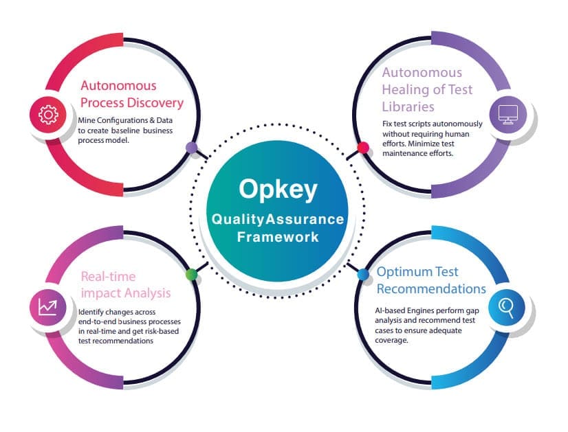 Automation Testing for SAP Opkey Quality Assurance Framework: Automated SAP testing, process discovery, test healing, and optimum test recommendations.