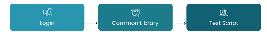 Test Automation Frameworks: A Beginner’s Guide 2 Diagram showing test automation workflow: Login -> Common Library -> Test Script