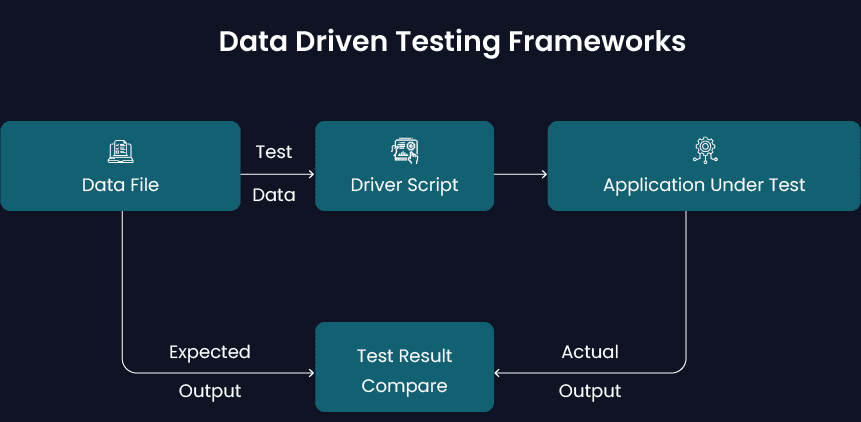 Test Automation Frameworks: A Beginner’s Guide 3 Diagram of data-driven testing framework, showing data file, driver script, application under test, expected vs. actual output comparison.