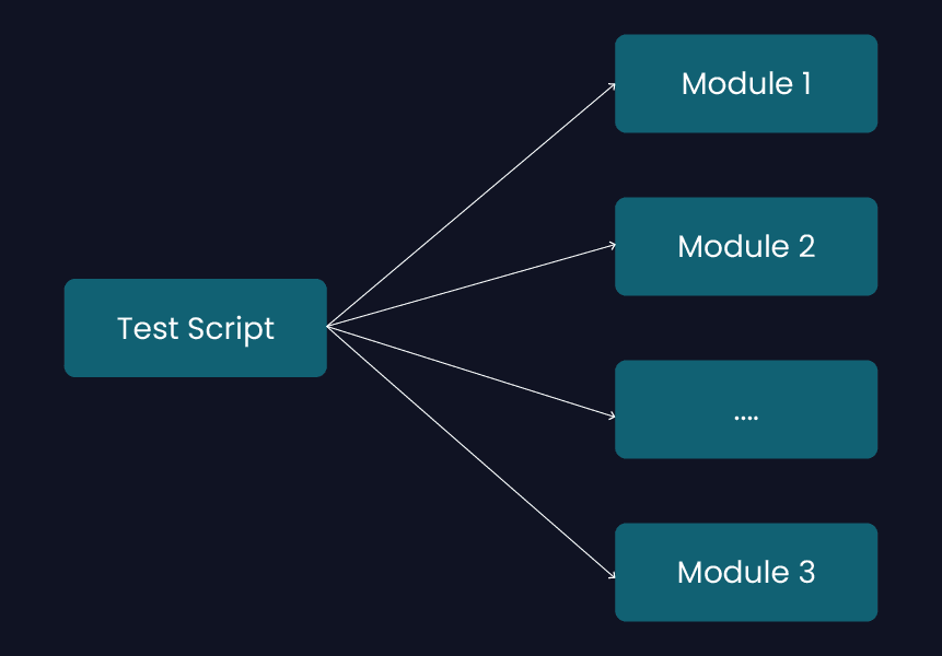 Test Automation Frameworks: A Beginner’s Guide 1 Diagram showing a test script connecting to multiple modules (Module 1, Module 2, Module 3) for test automation.
