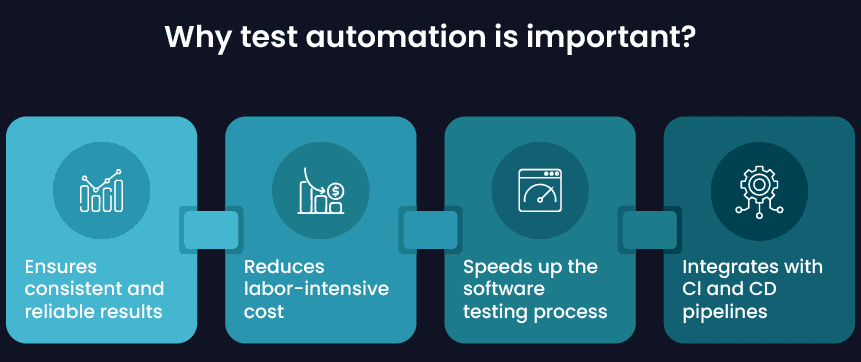 Test Automation Frameworks: A Beginner’s Guide 5 Infographic: Benefits of test automation, including consistent results, reduced costs, faster testing, and CI/CD integration.