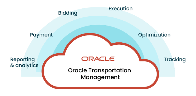 Oracle TMS Cloud Testing: Complete Guide & Checklist (2026)
