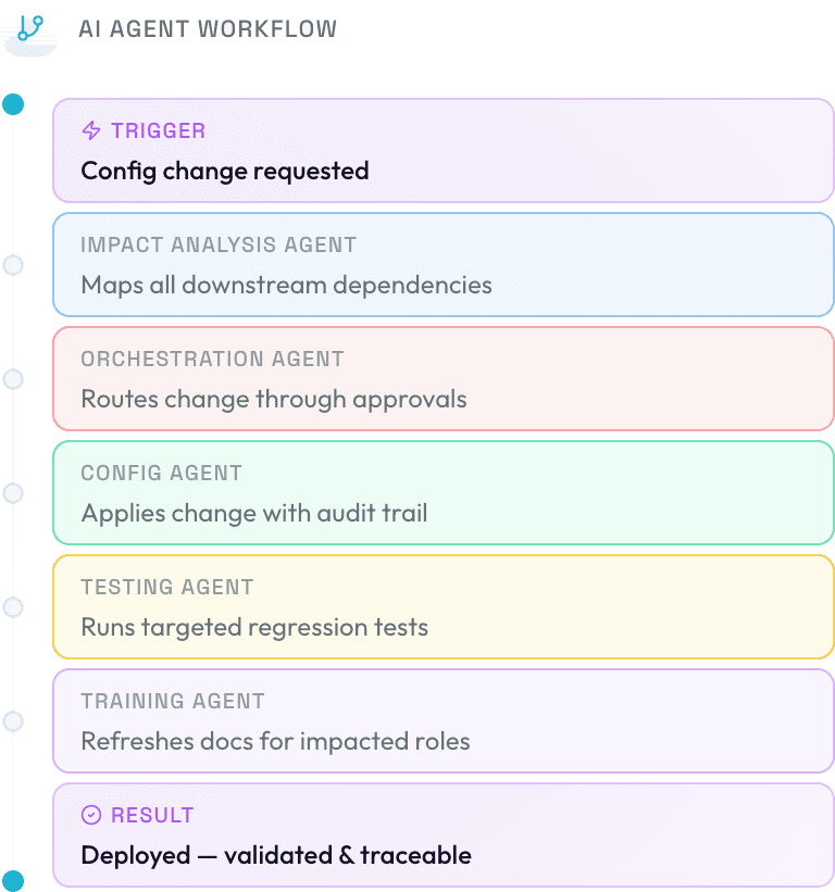 AI agent workflow showing steps from new geo or business unit identification through discovery, design, configuration, testing, training, and go-live deployment.