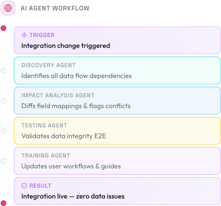 &ldquo;AI agent workflow showing change request processing through impact analysis, orchestration approvals, configuration updates, testing, training updates, and validated deployment.