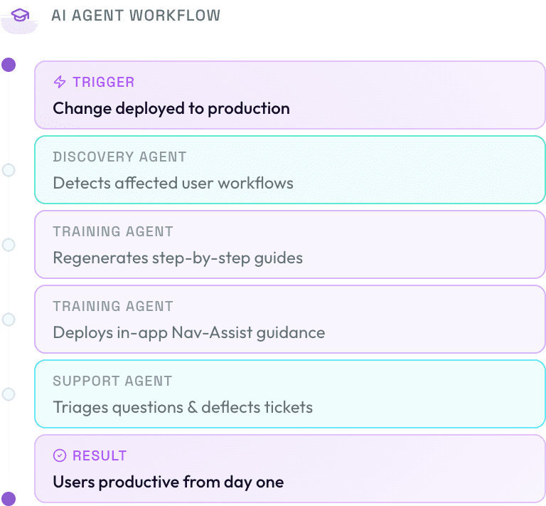 AI agent workflow showing user onboarding or config change leading to process discovery, training content generation, in-app guidance, support triage, and reduced support tickets.