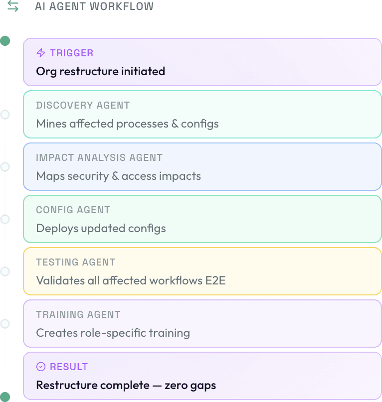AI agent workflow showing config promotion from scanning source and target configurations through impact analysis, migration, testing, and synced deployment.