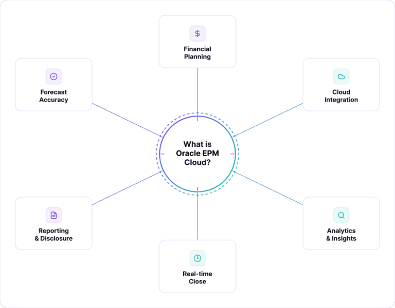 Oracle EPM: What It Is, Features & Testing Guide [2026]