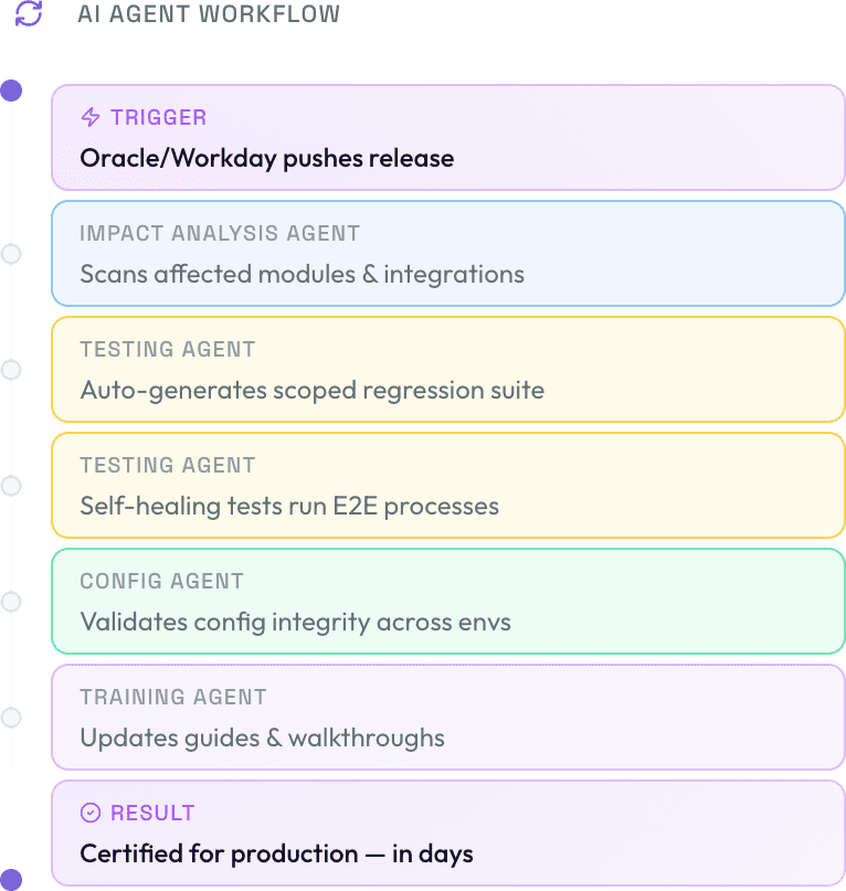 AI agent workflow showing steps from vendor patch trigger through impact analysis, automated testing, configuration validation, training updates, and production certification.